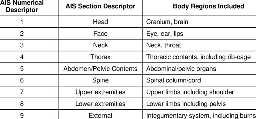 1-Abbreviated-Injury-Scale-Body-Regions