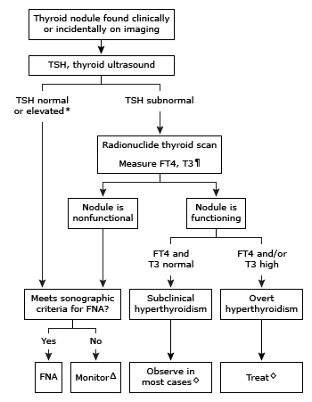 Algoevalthyroidnodule